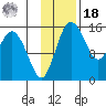 Egegik River Entrance tide chart for Thursday, November 18, 2021