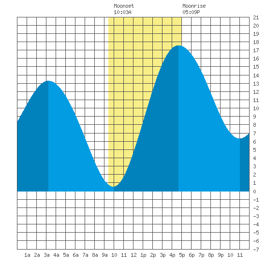 Egegik River Entrance tide chart for Friday, November 19, 2021