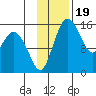 Egegik River Entrance tide chart for Friday, November 19, 2021