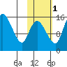 Egegik River Entrance tide chart for Monday, November 1, 2021