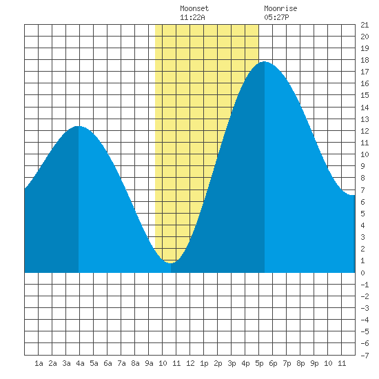 Egegik River Entrance tide chart for Saturday, November 20, 2021