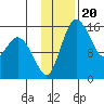 Egegik River Entrance tide chart for Saturday, November 20, 2021