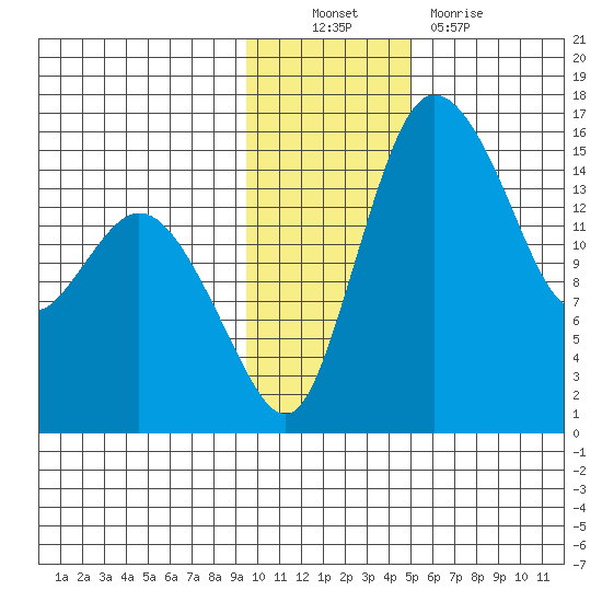 Egegik River Entrance tide chart for Sunday, November 21, 2021
