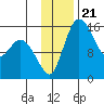 Egegik River Entrance tide chart for Sunday, November 21, 2021