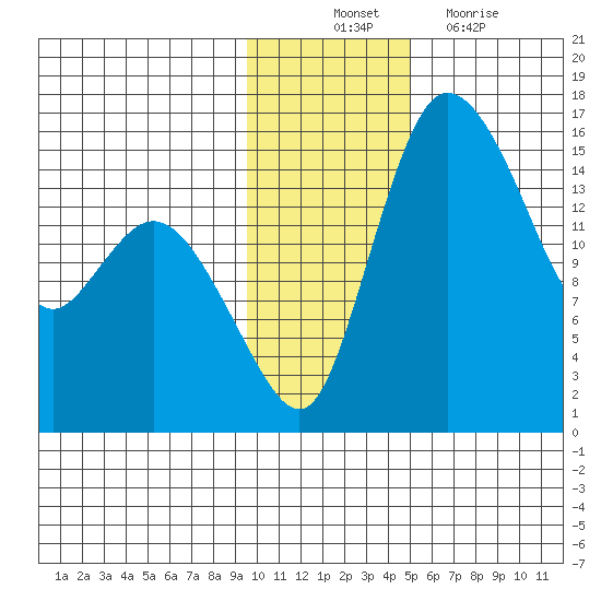 Egegik River Entrance tide chart for Monday, November 22, 2021