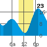 Egegik River Entrance tide chart for Tuesday, November 23, 2021