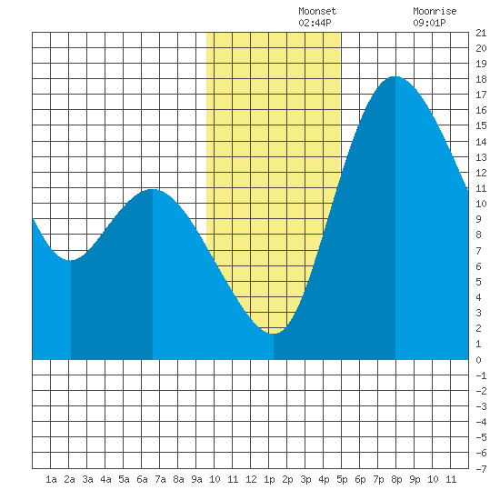 Egegik River Entrance tide chart for Wednesday, November 24, 2021