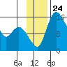 Egegik River Entrance tide chart for Wednesday, November 24, 2021