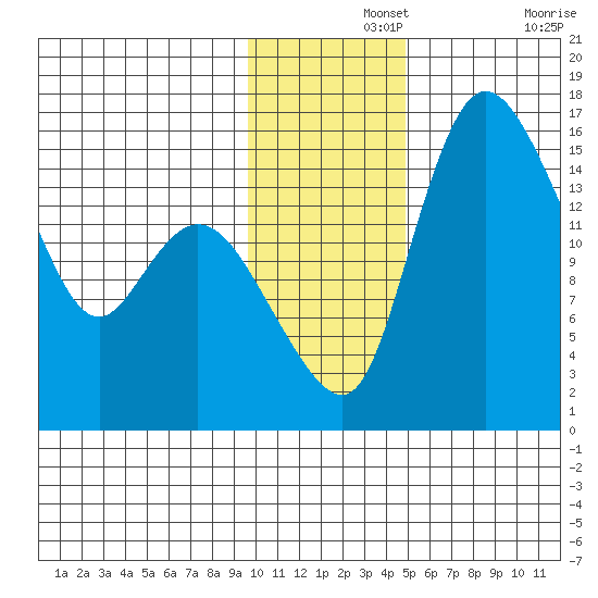 Egegik River Entrance tide chart for Thursday, November 25, 2021