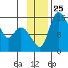Egegik River Entrance tide chart for Thursday, November 25, 2021