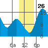 Egegik River Entrance tide chart for Friday, November 26, 2021