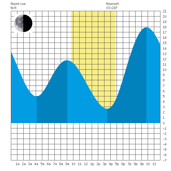 Egegik River Entrance tide chart for Saturday, November 27, 2021