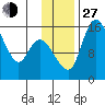 Egegik River Entrance tide chart for Saturday, November 27, 2021