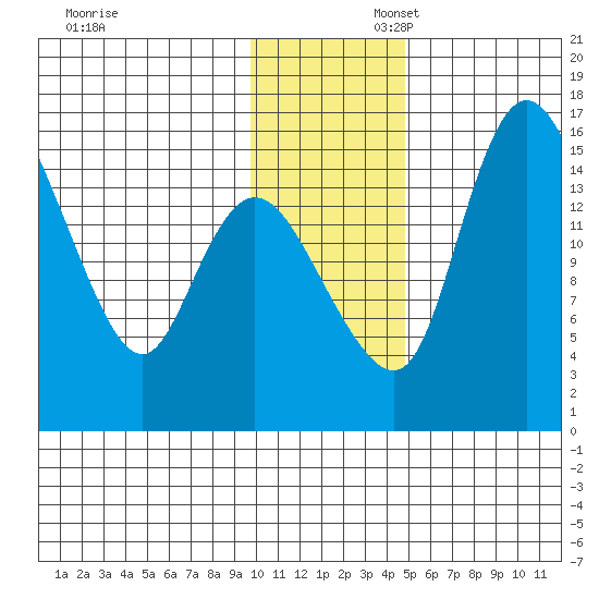 Egegik River Entrance tide chart for Sunday, November 28, 2021