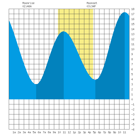 Egegik River Entrance tide chart for Monday, November 29, 2021