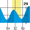 Egegik River Entrance tide chart for Monday, November 29, 2021