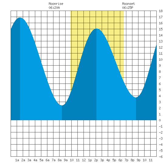 Egegik River Entrance tide chart for Tuesday, November 2, 2021