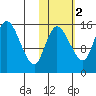 Egegik River Entrance tide chart for Tuesday, November 2, 2021