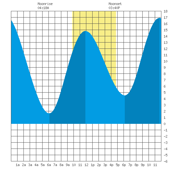 Egegik River Entrance tide chart for Tuesday, November 30, 2021