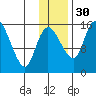 Egegik River Entrance tide chart for Tuesday, November 30, 2021