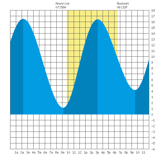 Egegik River Entrance tide chart for Wednesday, November 3, 2021