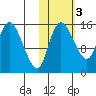 Egegik River Entrance tide chart for Wednesday, November 3, 2021