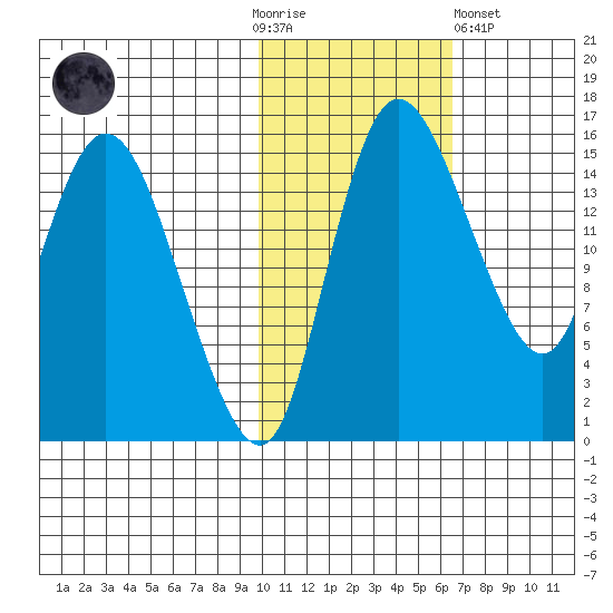 Egegik River Entrance tide chart for Thursday, November 4, 2021