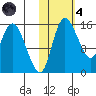 Egegik River Entrance tide chart for Thursday, November 4, 2021