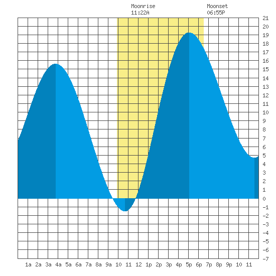 Egegik River Entrance tide chart for Friday, November 5, 2021