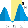 Egegik River Entrance tide chart for Friday, November 5, 2021