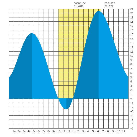 Egegik River Entrance tide chart for Saturday, November 6, 2021