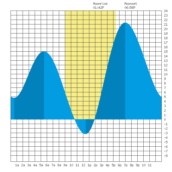 Egegik River Entrance tide chart for Sunday, November 7, 2021
