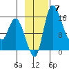 Egegik River Entrance tide chart for Sunday, November 7, 2021