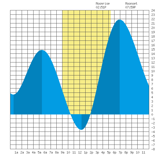 Egegik River Entrance tide chart for Monday, November 8, 2021