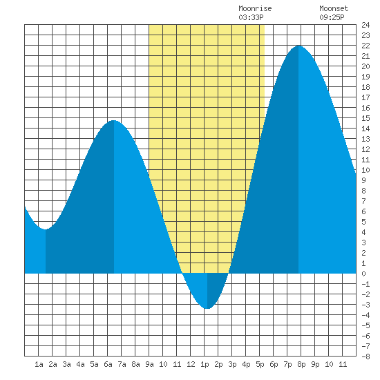 Egegik River Entrance tide chart for Tuesday, November 9, 2021