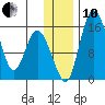 Egegik River Entrance tide chart for Friday, December 10, 2021