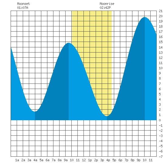 Egegik River Entrance tide chart for Saturday, December 11, 2021