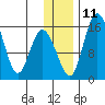 Egegik River Entrance tide chart for Saturday, December 11, 2021