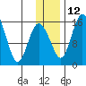 Egegik River Entrance tide chart for Sunday, December 12, 2021