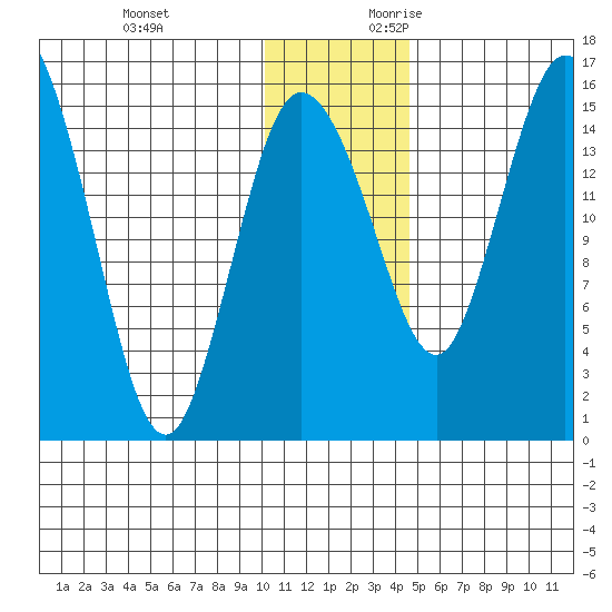 Egegik River Entrance tide chart for Monday, December 13, 2021