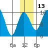 Egegik River Entrance tide chart for Monday, December 13, 2021
