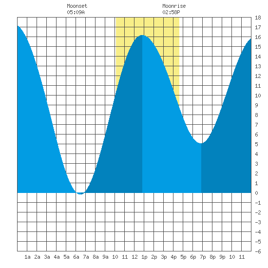 Egegik River Entrance tide chart for Tuesday, December 14, 2021