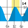 Egegik River Entrance tide chart for Tuesday, December 14, 2021