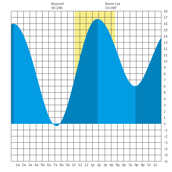 Egegik River Entrance tide chart for Wednesday, December 15, 2021