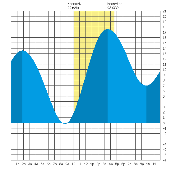 Egegik River Entrance tide chart for Friday, December 17, 2021