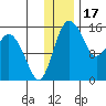 Egegik River Entrance tide chart for Friday, December 17, 2021