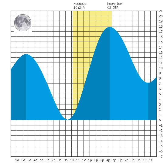 Egegik River Entrance tide chart for Saturday, December 18, 2021