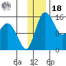 Egegik River Entrance tide chart for Saturday, December 18, 2021