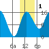 Egegik River Entrance tide chart for Wednesday, December 1, 2021
