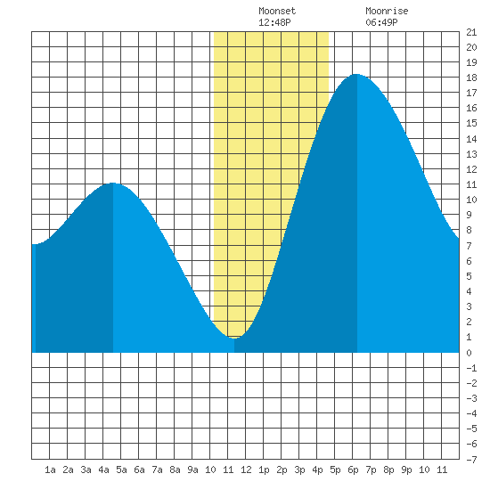 Egegik River Entrance tide chart for Tuesday, December 21, 2021
